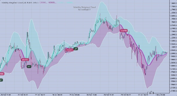 Imej yang dimuat naik "Volatility Weighted Cloud by LudwigICT"