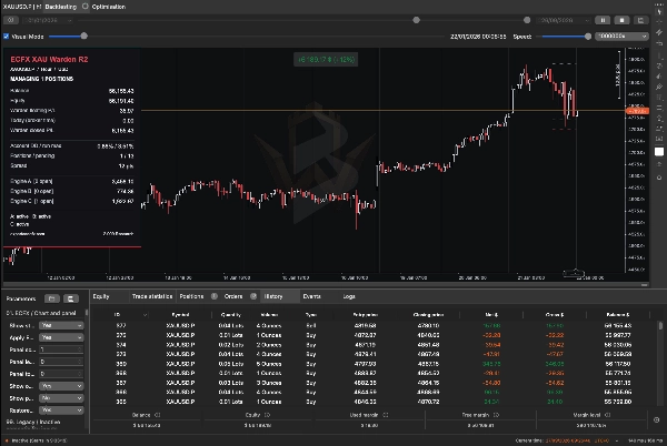 Trading product for ECFX XAU Warden R2 cBot Key Levels Market Structure, image 3