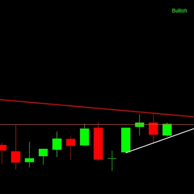 Trading product for Trend Direction Indicator Pro Indicator Support & Resistance, image 1
