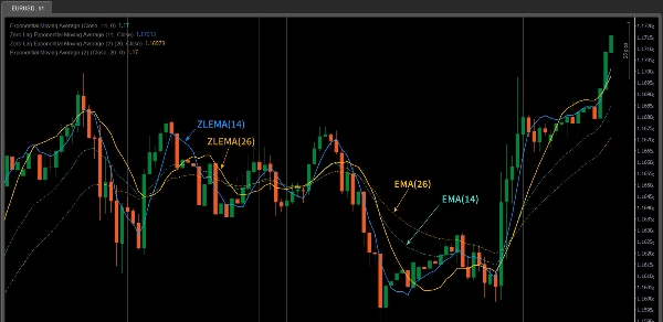 "Zero Lag Exponential Moving Average" uploaded image