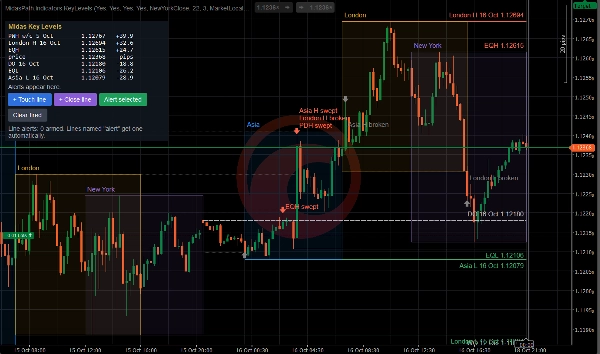 Trading product for MidasKeyLevels Indicator Key Levels Liquidity Sweep, image 4