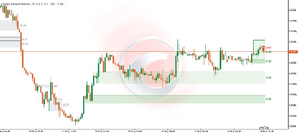 Trading product for Supply Demand Detector 指标 Supply & Demand, image 3