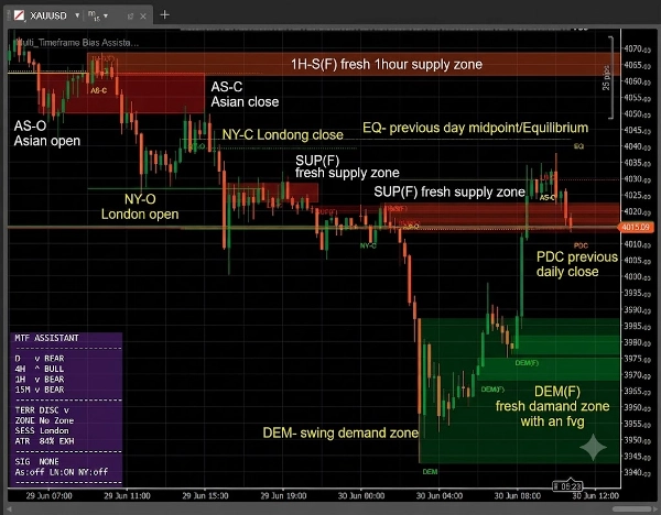 Trading product for Multi-Timeframe Bias Supply-Demand AssistantV1 Wskaźnik Engulfing Fair Value Gap, image 2