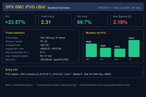 Trading product for SPX SMC iFVG cBot cBot Premium/Discount  Prop Firm Fit, image 5