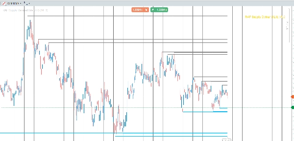 "RAF Supply Demand Lite v1.0" yüklenen resmi