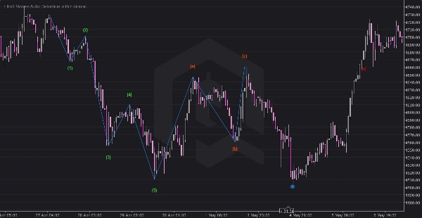 "Elliott Waves Auto Detection + Fibonacci" uploaded image