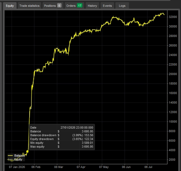 Trading product for SwiftGrid сиБот Conservative Fixed Lot, image 2