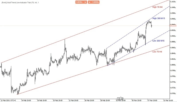 "[Fx4U] Multi Trend Line Indicator" uploaded image