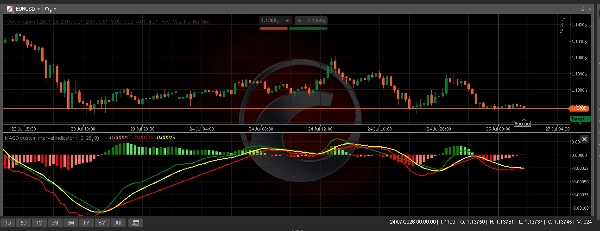Trading product for MACD custom interval indicator Indicator EMA Supertrend, image 3