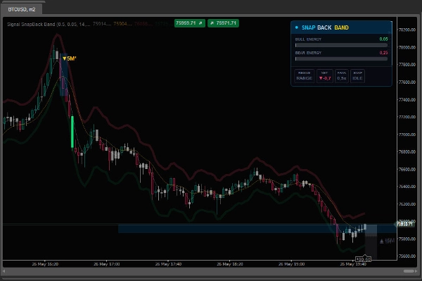 Trading product for Signal SnapBack Band Indicator Bollinger Bands Premium/Discount , image 2
