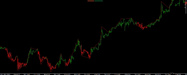 Image mise en ligne de "Support Resistance Indicator"