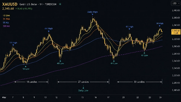 Trading product for AMS Hierarchical Market Cycle Mapper Pro Indicator Fibonacci EMA, image 3