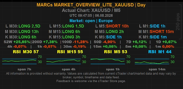 Trading product for MARCs_MARKET_OVERVIEW_LITE_XAUUSD Indicator Key Levels RSI, image 2