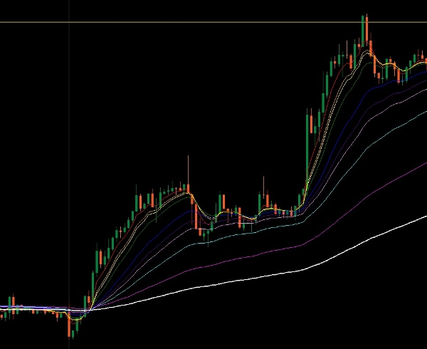 Trading product for Multi MA 10 อินดิเคเตอร์ EMA SMA, image 2