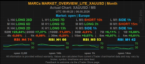 Trading product for MARCs_MARKET_OVERVIEW_LITE_XAUUSD Indicator Key Levels RSI, image 4