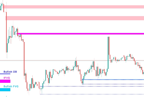 "Fair Value Gaps with Order Block Detector" uploaded image