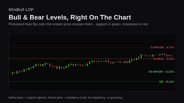 Trading product for Minibull Location of the Price and Volume Indicator SMA Key Levels, image 5