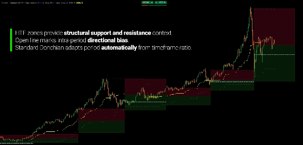 "Donchian Channel with Timeframe Context" 已上传图片