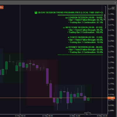 Trading product for Session Probability Engine Indicator Premium/Discount  Supertrend, image 1