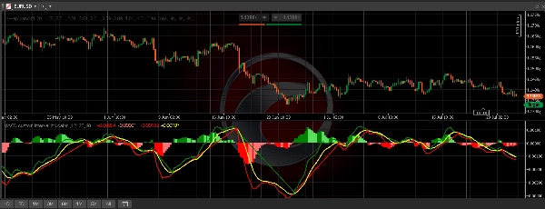 Trading product for MACD custom interval indicator Indicator EMA Supertrend, image 2