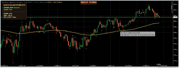 Trading product for Gold Master Indicator Indicator ADX EMA, image 5