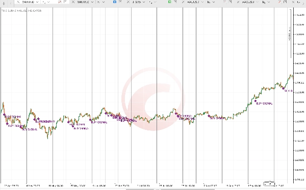 Trading product for THIS BURNS XAUUSD INDICATOR Indicator Signal Commodities, image 3