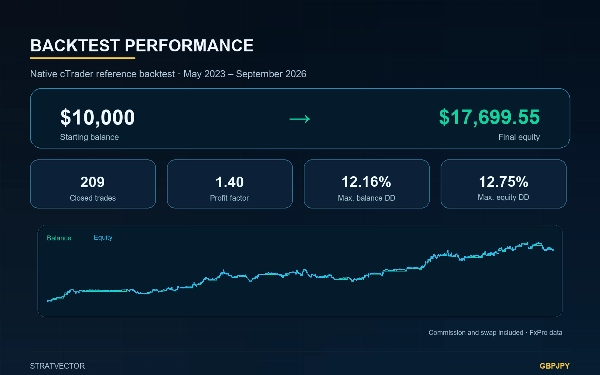 Trading product for StratVector GBPJPY M30 cBot Position Sizer Conservative, image 6
