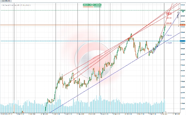Imagem carregada de "Auto Support and Resistance Trend Lines"