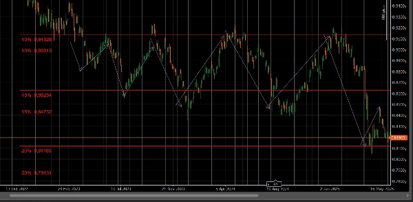 Trading product for MyZtrade MM levels v1.2 อินดิเคเตอร์ Fibonacci Premium/Discount , image 5