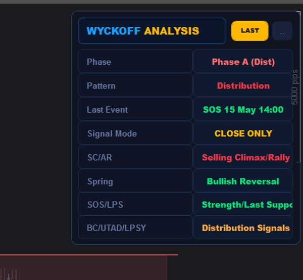 Trading product for Wyckoff Schematic ZIGZAG Signals Indicator Premium/Discount  Supertrend, image 4