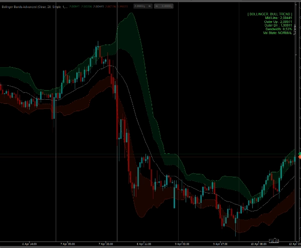 "Bollinger Bands Advanced" yüklenen resmi