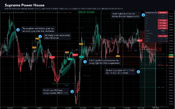 Trading product for Supreme Power House Индикатор EMA Key Levels, image 10