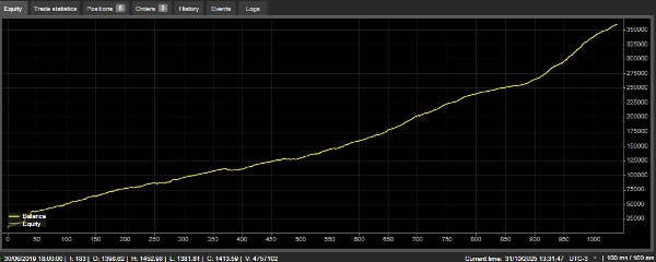 Image mise en ligne de "Nebula Edge XAUUSD"
