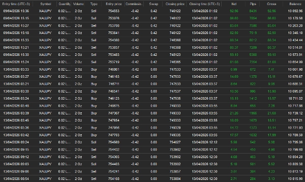 Trading product for Multi Timeframe Bulls Power - Stoch Osc - MACD Div Bot cBot Consistent Returns Fixed Lot, image 4