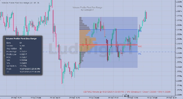 Imej yang dimuat naik "Volume Profile Pivot Box Range"