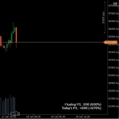 Trading product for daily profit Indicator Premium/Discount , image 1