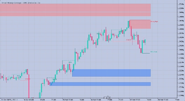 "Free Smart Money Concepts (SMC) from TradingView" ภาพที่อัปโหลด