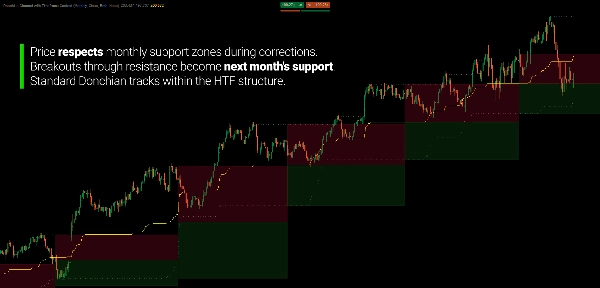 "Donchian Channel with Timeframe Context" 已上传图片