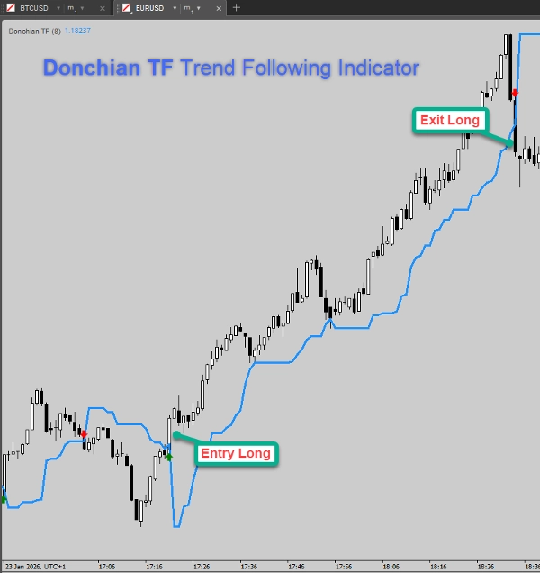 "Donchian TF" uploaded image