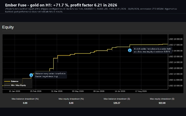 Trading product for Ember Fuse cBot Stop Loss (SL) Manager Supertrend, image 8