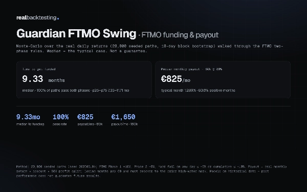 "realbacktesting Guardian FTMO Swing" uploaded image