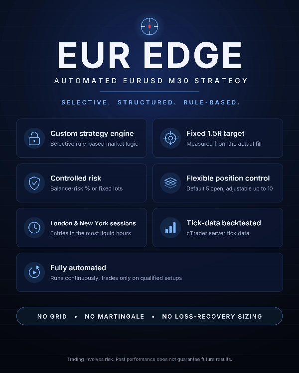 Trading product for EUR EDGE сиБот No Overtrading Fixed Risk %, image 3