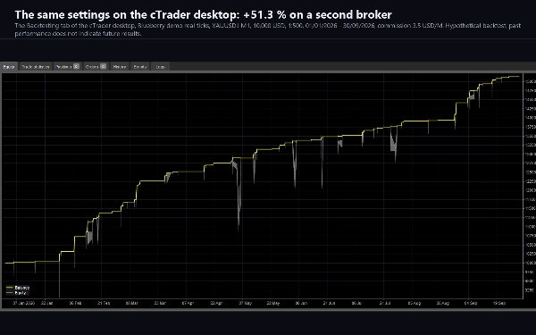 Trading product for Aquila Gold cBot Fixed Lot Stop Loss (SL) Manager, image 2