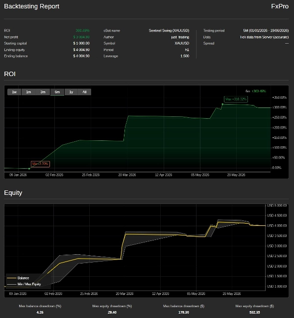 Trading product for Sentinel Swing (XAUUSD) cBot ADX Fixed Lot, image 6