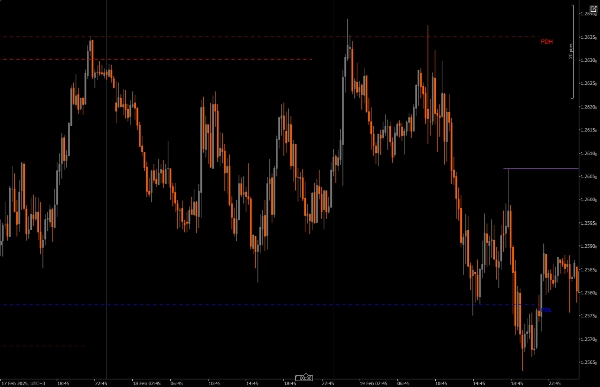 صورة "Previous Day Liquidity Zones (PDH - PDL)" المحملة