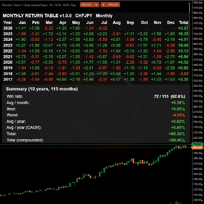 Trading product for Monthly Return Table Indicator Drawdown Monitor, image 1