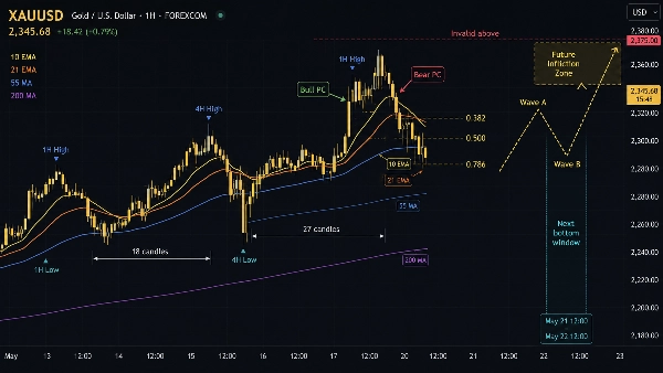 Trading product for AMS Hierarchical Market Cycle Mapper Pro Indicator Fibonacci EMA, image 4