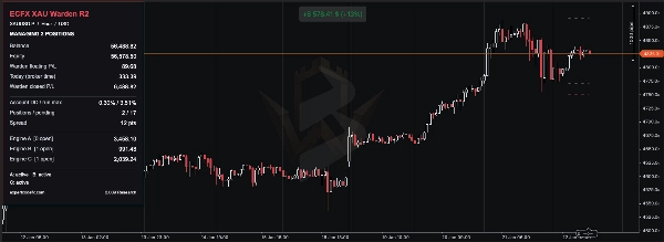Trading product for ECFX XAU Warden R2 cBot Key Levels Market Structure, image 2