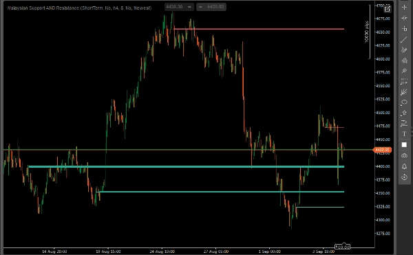Trading product for Malaysian Support AND Resistance Indicator Key Levels Volume, image 4