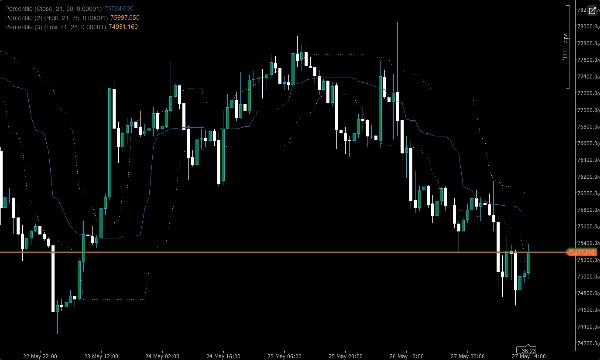 Trading product for Percentile Indicatore SMA Moving Average, image 4